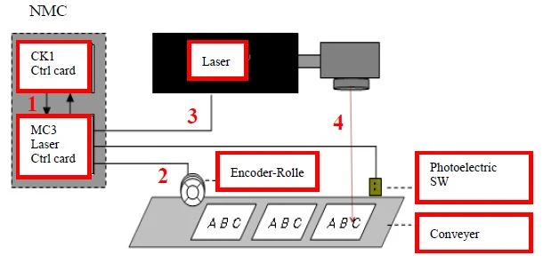 on-line flying marking system